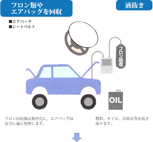 フロン類やエアバッグを回収